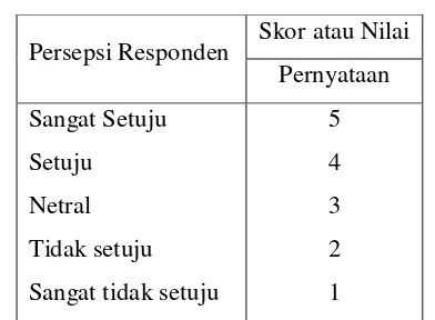 Tabel 3.1. Ketentuan Penilaian Persepsi Responden 