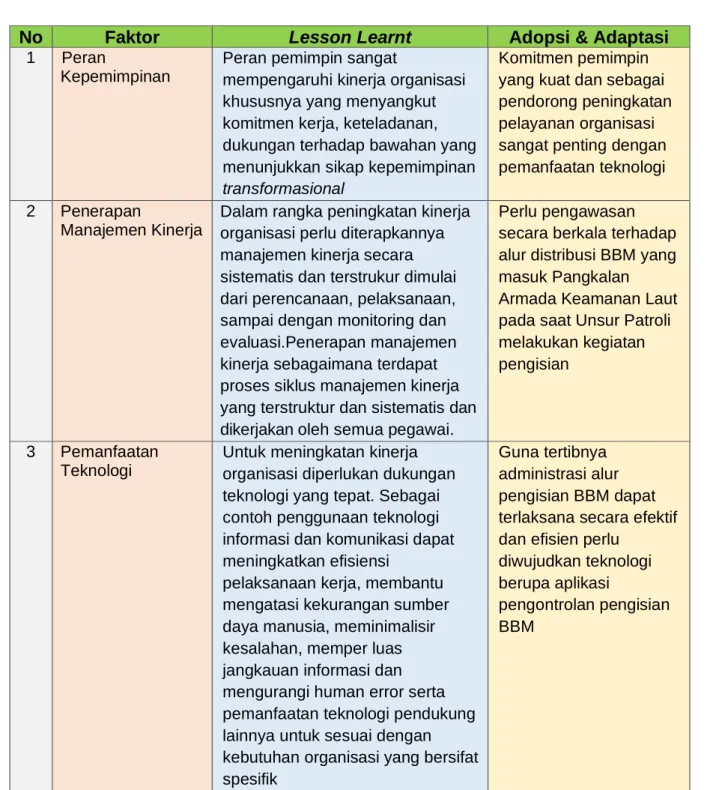 Tabel 1  Lesson Learnt  