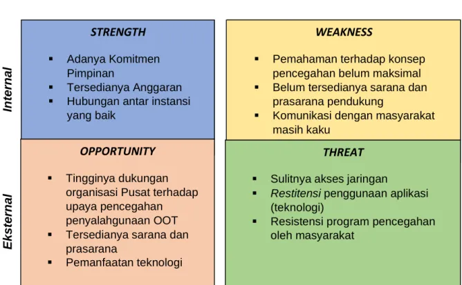 Gambar 3.3. Analisa SWOT Alternative Mengatasi Masalah (Strengts,  Weaknesses, Opportunities, Threats) 