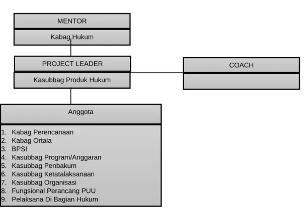 Gambar 3  Struktur Tim Efektif 