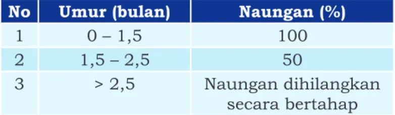 Tabel 6. Pengaturan Naungan