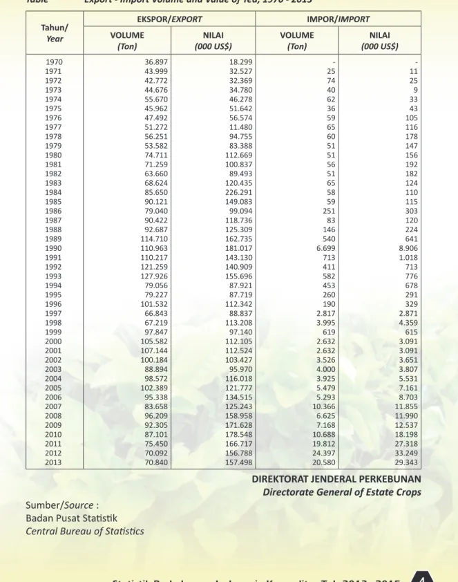 Tabel 2.  Volume dan Nilai Ekspor - Impor Teh Tahun 1970 -2013 Table  Export - Import Volume and Value of Tea, 1970 - 2013   
