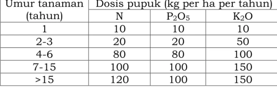 Tabel  5.  Dosis  pemupukan  pala  berdasarkan  tingkat  umur  tanaman 