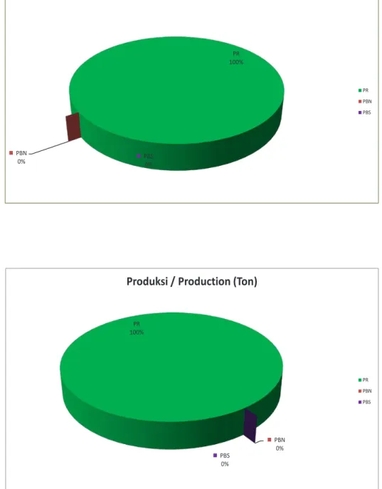 Figure Area and Production Comparison Graph of Pepper by Farming Category, 2015