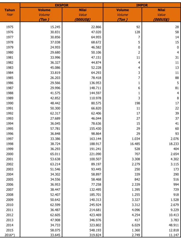 Tabel 2. Volume dan Nilai Ekspor - Impor Lada Tahun 1975 - 2016 Table Export - Import Volume and Value of Pepper 1975 - 2016