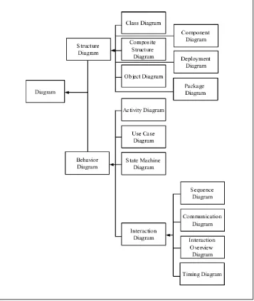 Gambar 2.3. Klasifikasi Diagram UML 