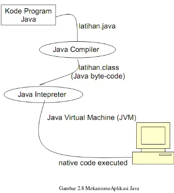 Gambar 2.8 MekanismeAplikasi Java 