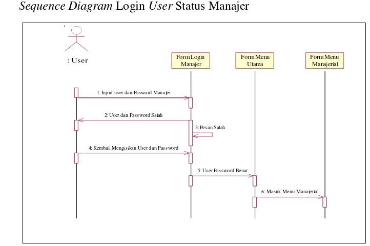 Gambar 4.8 Sequence Diagram Edit User Manajer Sistem Informasi Pengadaan Barang 