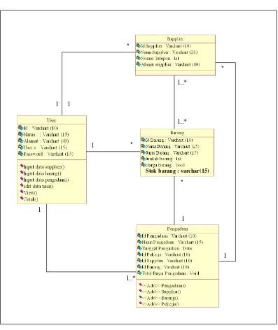 Gambar 4.17 Diagram kelas Sistem Informasi Pengadaan Barang 