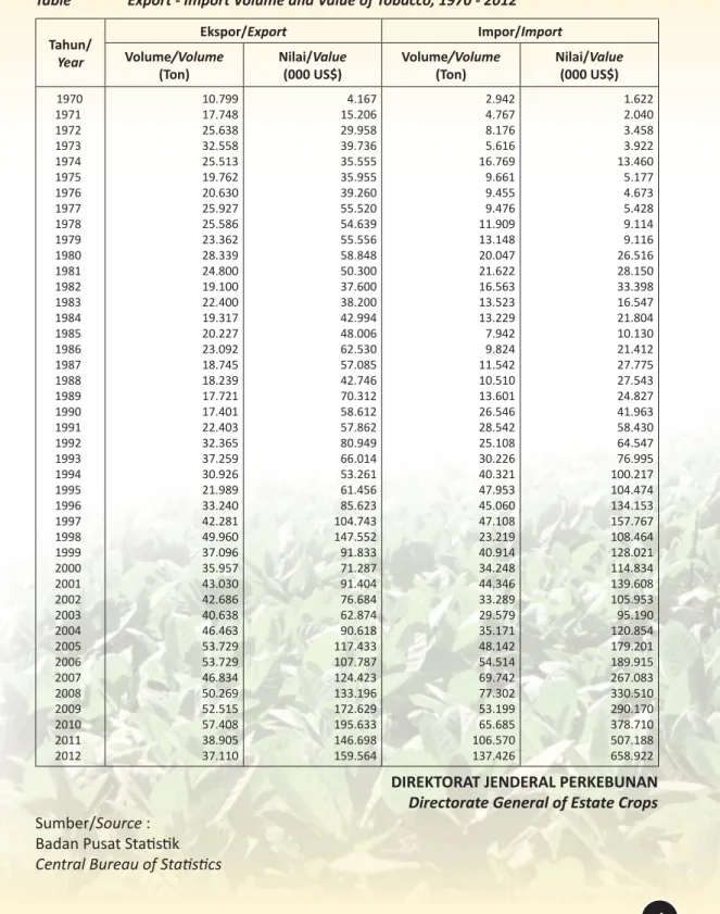 Tabel 2.  Volume dan Nilai Ekspor - Impor Tembakau Tahun 1970 - 2012 Table  Export - Import Volume and Value of Tobacco, 1970 - 2012