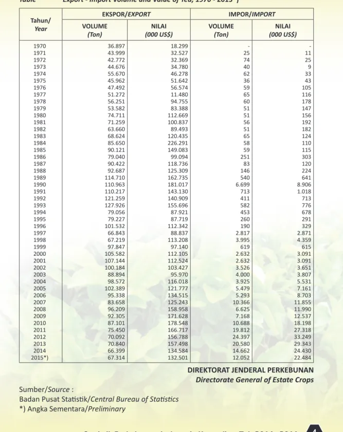 Tabel 2.  Volume dan Nilai Ekspor - Impor Teh Tahun 1970 - 2015*) Table  Export - Import Volume and Value of Tea, 1970 - 2015*)  