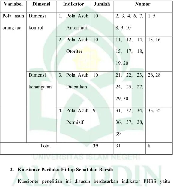 Tabel 3.1 Kisi-Kisi Kuesioner Pola Asuh Orang tua 