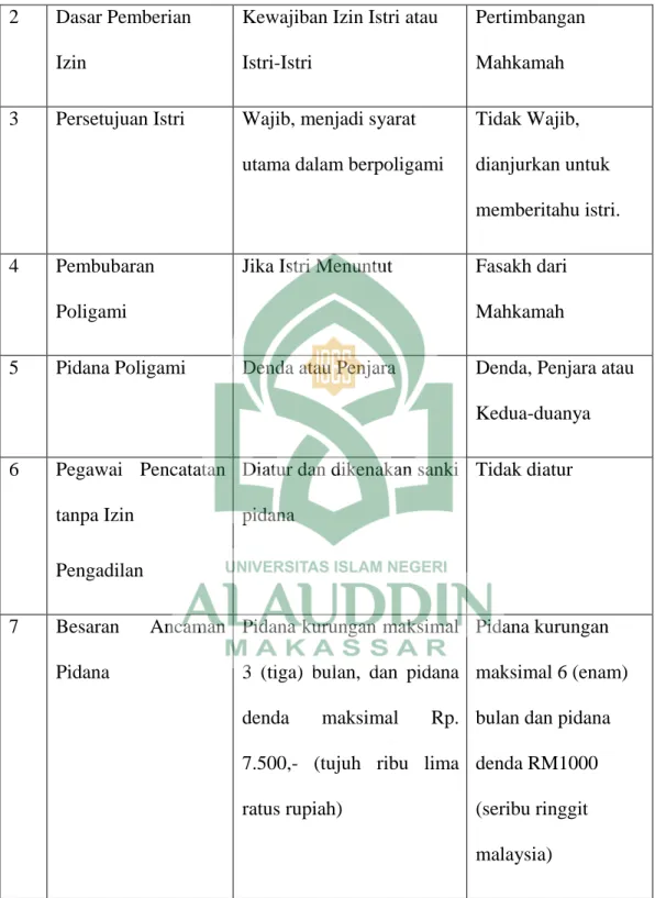 Tabel 2 dapat dilihat perbedaan poligami di Indonesia dan Malaysia, untuk  KHI  di  Indonesia  Secara  umum  diberlakukan  untuk  seluruh  Masyarakat  Negara 