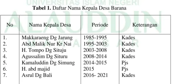 Tabel 1. Daftar Nama Kepala Desa Barana 