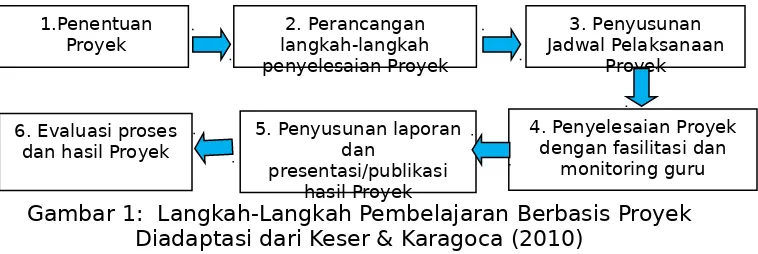 Model Pembelajaran Berbasis Proyek/ Project Based Learning