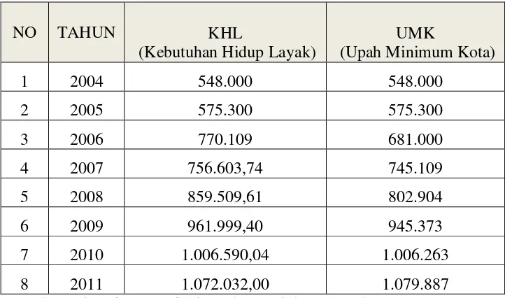 Tabel 1.1 Daftar UMK dan KHL di Kota Malang pada tahun 2004-