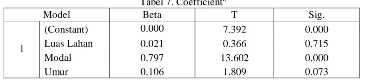 Tabel 7. Coefficient a