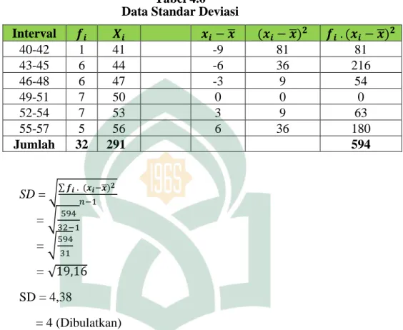 Tabel 4.6  Data Standar Deviasi 