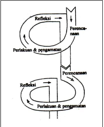Gambar 2. Rancangan Penelitian Perencanaan Kemis dan Mc Taggart  (Suharsimi Arikunto, 2006: 92) 