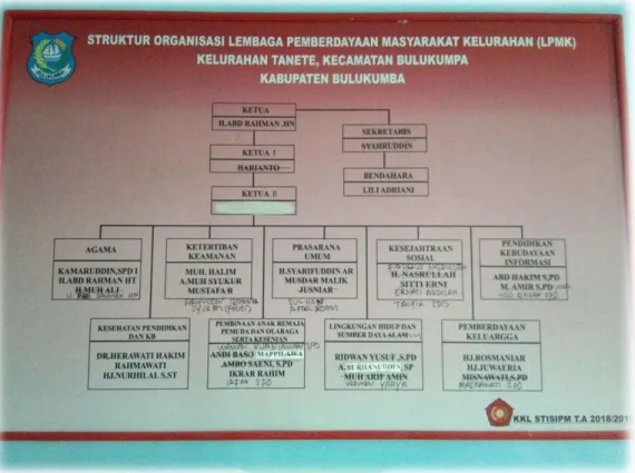 Gambar 4. Struktur Organisasi LPMK Kelurahan Tanete 