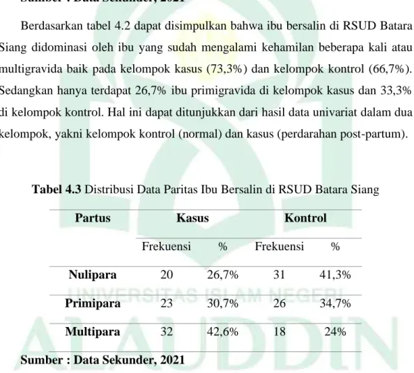 Tabel 4.3 Distribusi Data Paritas Ibu Bersalin di RSUD Batara Siang 