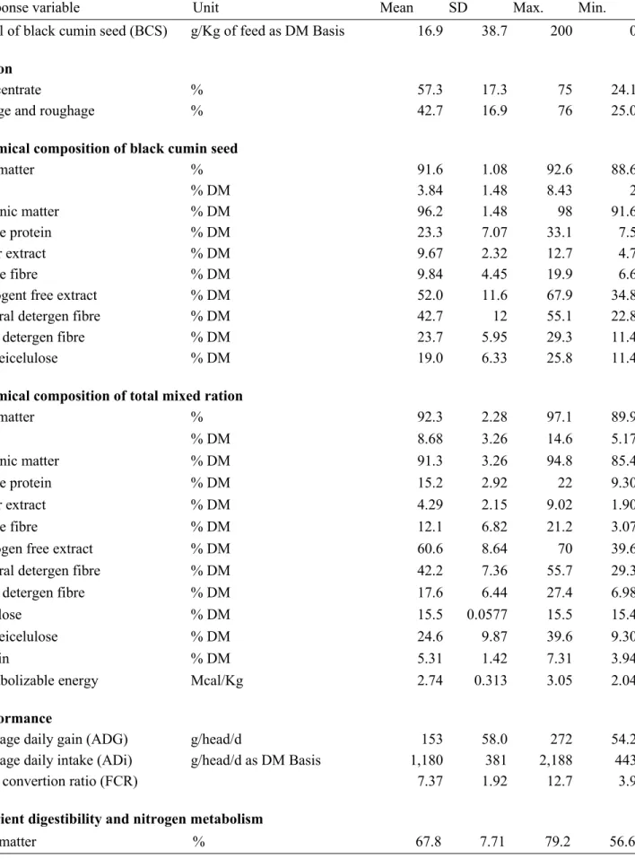 Table 2. Descriptive statistic of the database