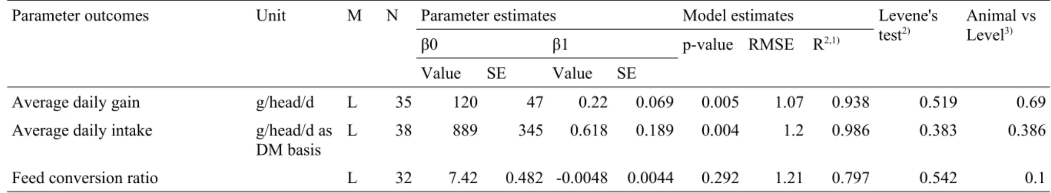 Table 3. Regression equation of the relationship between dietary levels of black cumin seed (g/kg DM) on performance of small ruminant animals 