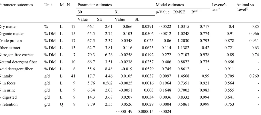 Table 4. Regression equation of the relationship between dietary levels of black cumin seed (g/kg DM) on nutrient digestibility and nitrogen metabolism  of small ruminant animals 