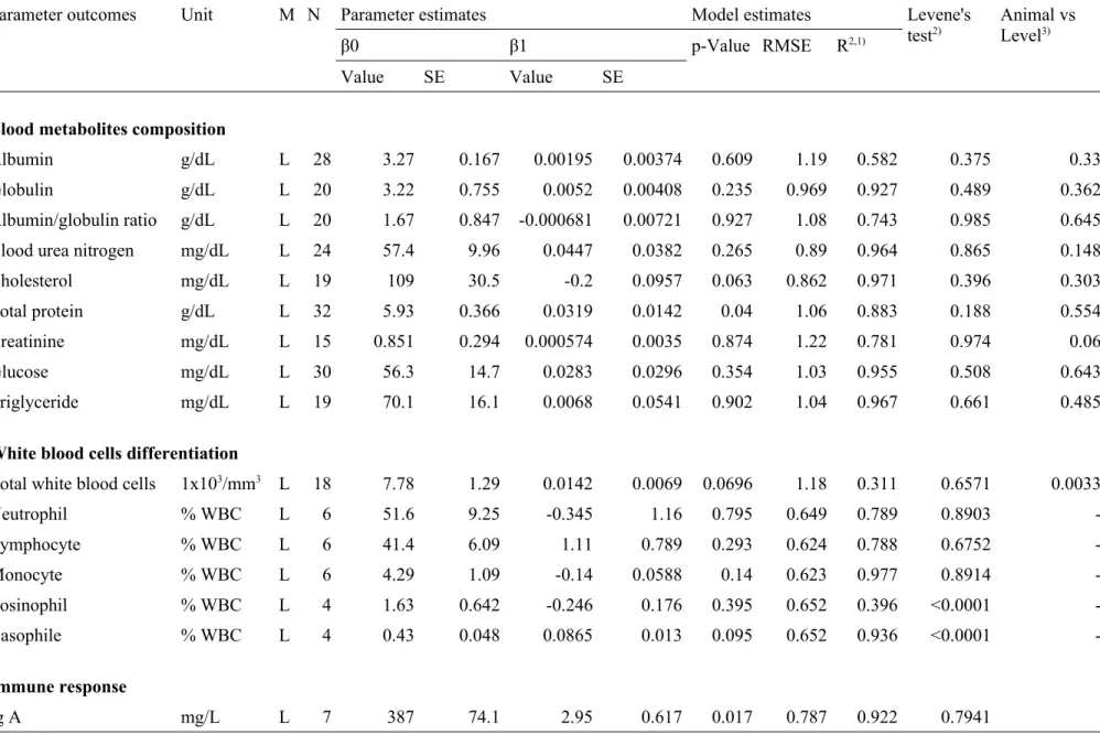 Table 5. Regression equation of the relationship between dietary levels of black cumin seed (g/kg DM) on blood metabolites and immune response of  small ruminant animals 