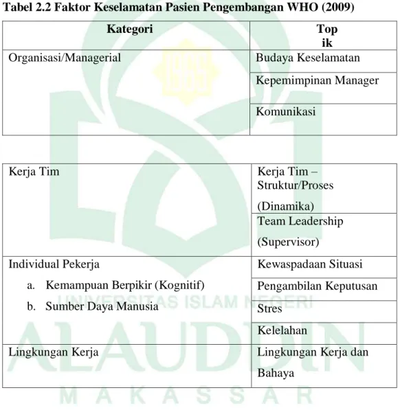 Tabel 2.2 Faktor Keselamatan Pasien Pengembangan WHO (2009) 