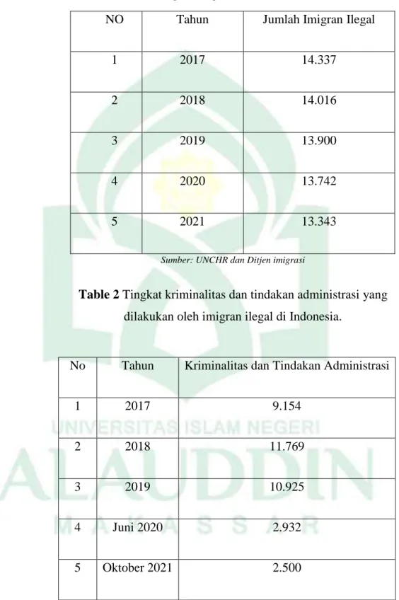 Table 1 Data Imigran Ilegal di Indonesia tahun 2017-2021  NO  Tahun   Jumlah Imigran Ilegal  