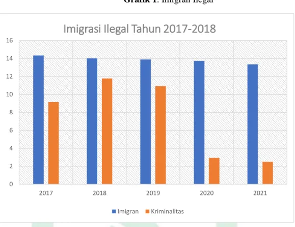 Grafik 1. Imigran Ilegal 