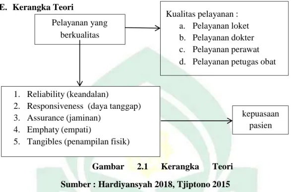 Gambar  2.1  Kerangka  Teori  Sumber : Hardiyansyah 2018, Tjiptono 2015 