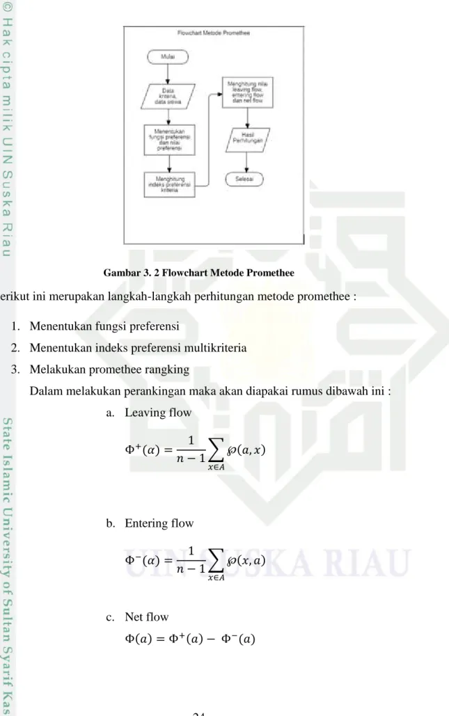 Gambar 3. 2 Flowchart Metode Promethee 