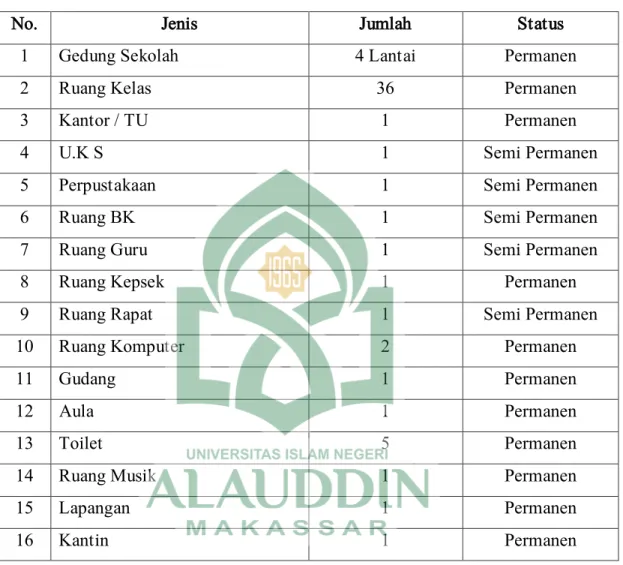 Tabel Keadaan Gedung dan Ruang SD Islam Al Azhar 34 Makassar 