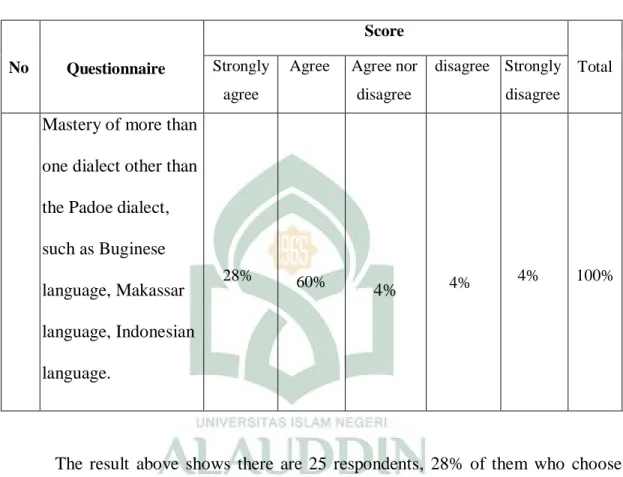 Table 03: Mastery of language use more than one dialect other than the Padoe  dialect.