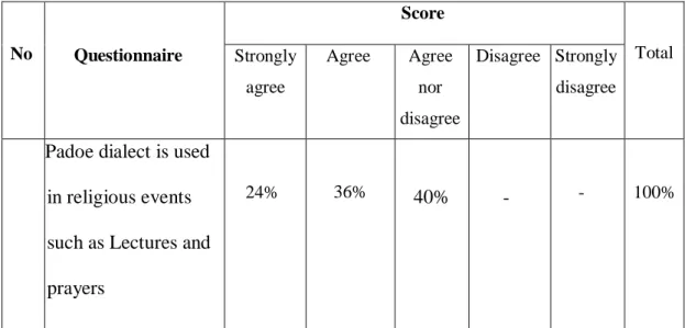 Table 05: The use of the Padoe dialect in religious activity