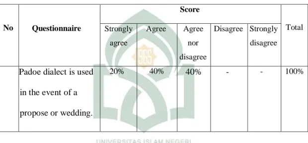 Table 06: The use of Padoe dialect in the propose or wedding ceremony 