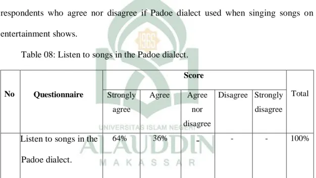 Table 09: The useof Padoe dialect when speak with their parents? 