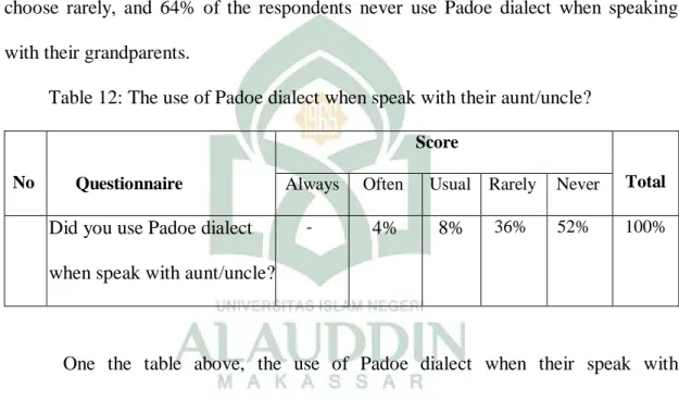 Table 13: The use of Padoe dialect when speak with their cousins? 