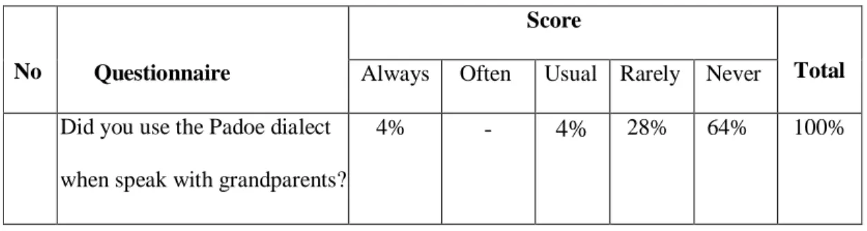 Table 12: The use of Padoe dialect when speak with their aunt/uncle? 