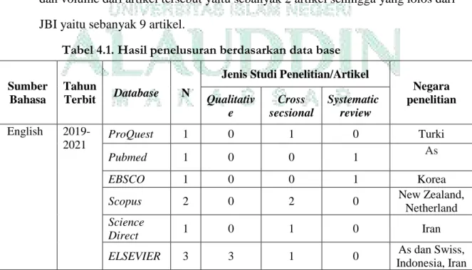 Tabel 4.1. Hasil penelusuran berdasarkan data base 