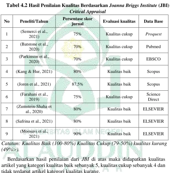 Tabel 4.2  Hasil Penilaian Kualitas Berdasarkan Joanna Briggs Institute (JBI)  Critical Appraisal