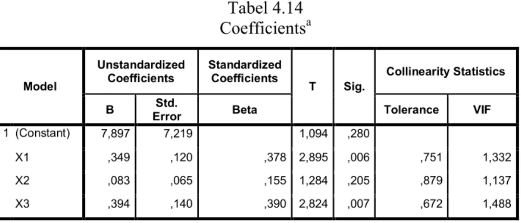 Tabel 4.14  Coefficients a