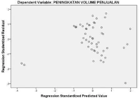 Tabel  4.14  dapat  dilihat  bahwa  nilai  VIF  dari  ketiga  variabel  bebas  lebih  besar  dari  10  yaitu  variabel  X 1   sebesar  1,332,  variabel  X 2