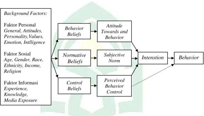 Gambar 2.1 Theory of Planned Behavior Azjen, (2005). 