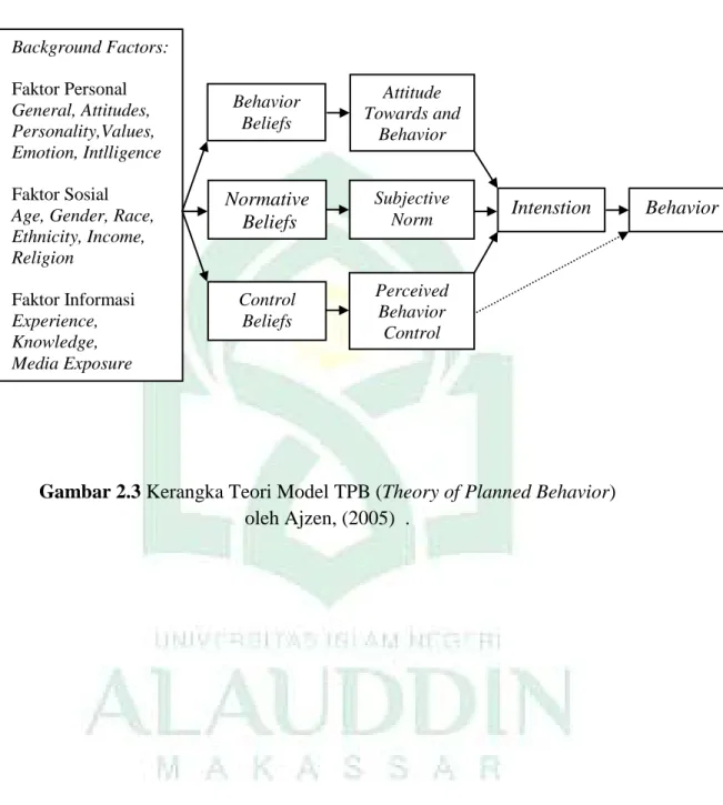 Gambar 2.3 Kerangka Teori Model TPB (Theory of Planned Behavior)    oleh Ajzen, (2005)  