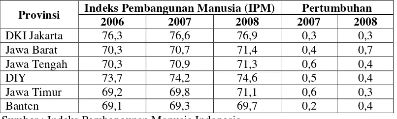 Tabel 1.2 INDEKS PEMBANGUNAN MANUSIA (IPM)  