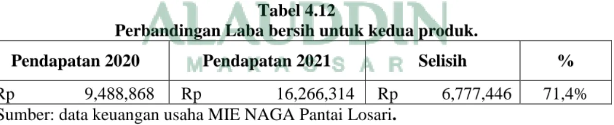 Tabel  tersebut  juga  memperlihatkan  persentase  perubahan  dari  setiap  biaya  yang  dikeluarkan  MIE  NAGA  Pantai  Losari  dalam  proses  produksinya