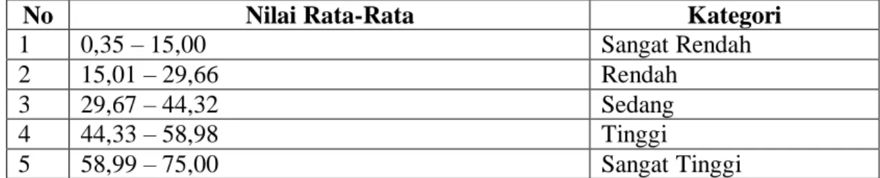 Tabel  di  atas  menunjukkan  jawaban  70  responden  mengenai  statistik  data  variabel  kepemimpinan  kepala  Madrasah  Ibtidaiyah  Muhammadiyah  di  Kecamatan  Bontonompo  dan  Bontonompo  Selatan  Kabupaten  Gowa  dengan  tingkat  rata-rata  jawaban  